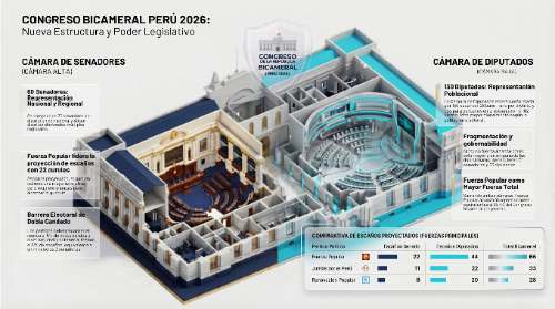 Renovación lidera votos al Senado, pero Fuerza Popular domina la proyección de escaños