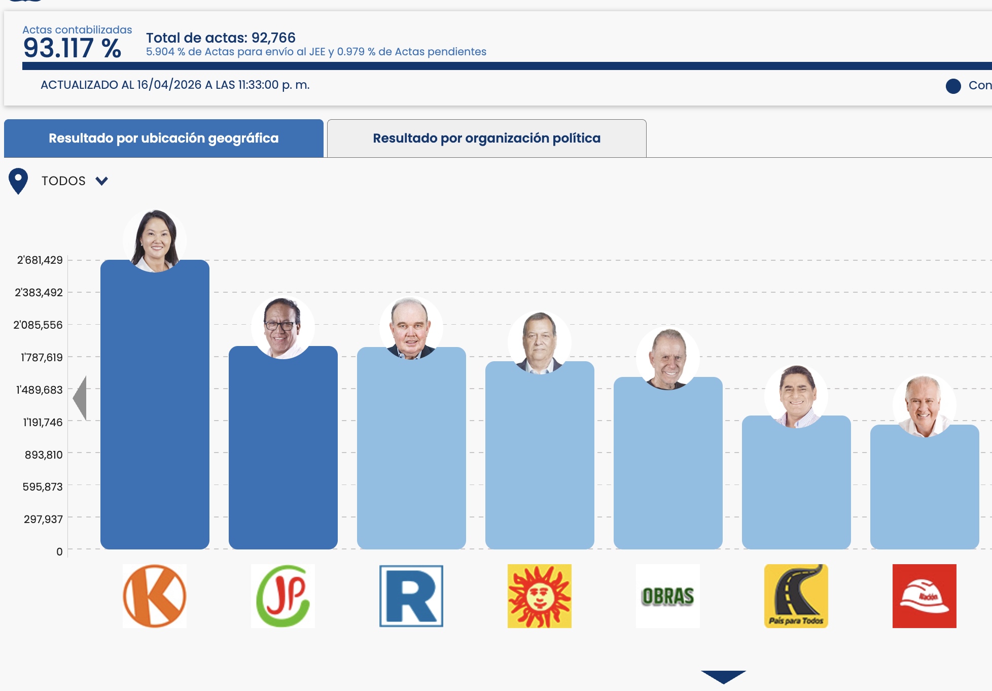 Roberto Sánchez disputa voto a voto el segundo lugar con López Aliaga