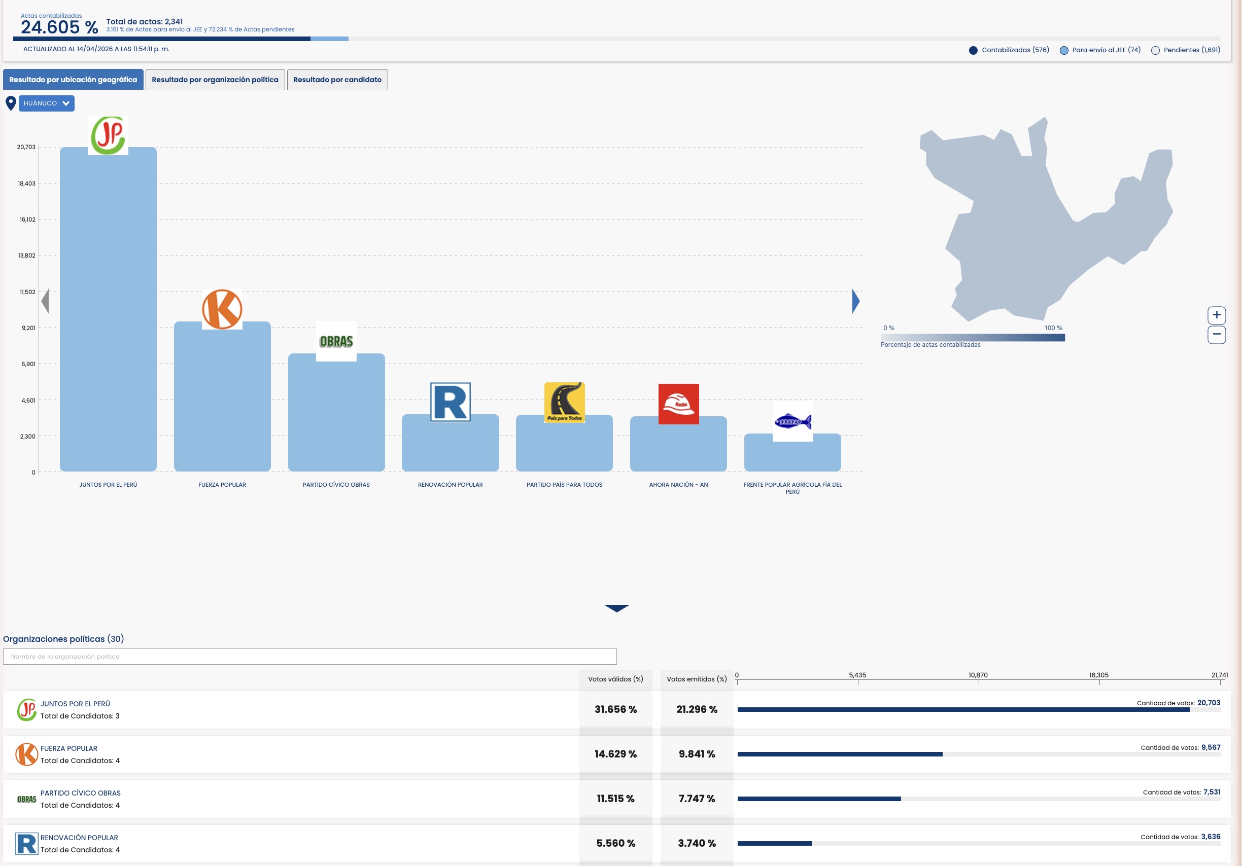 Juntos por el Perú lidera en Huánuco, pero uno de cada tres son votos no válidos
