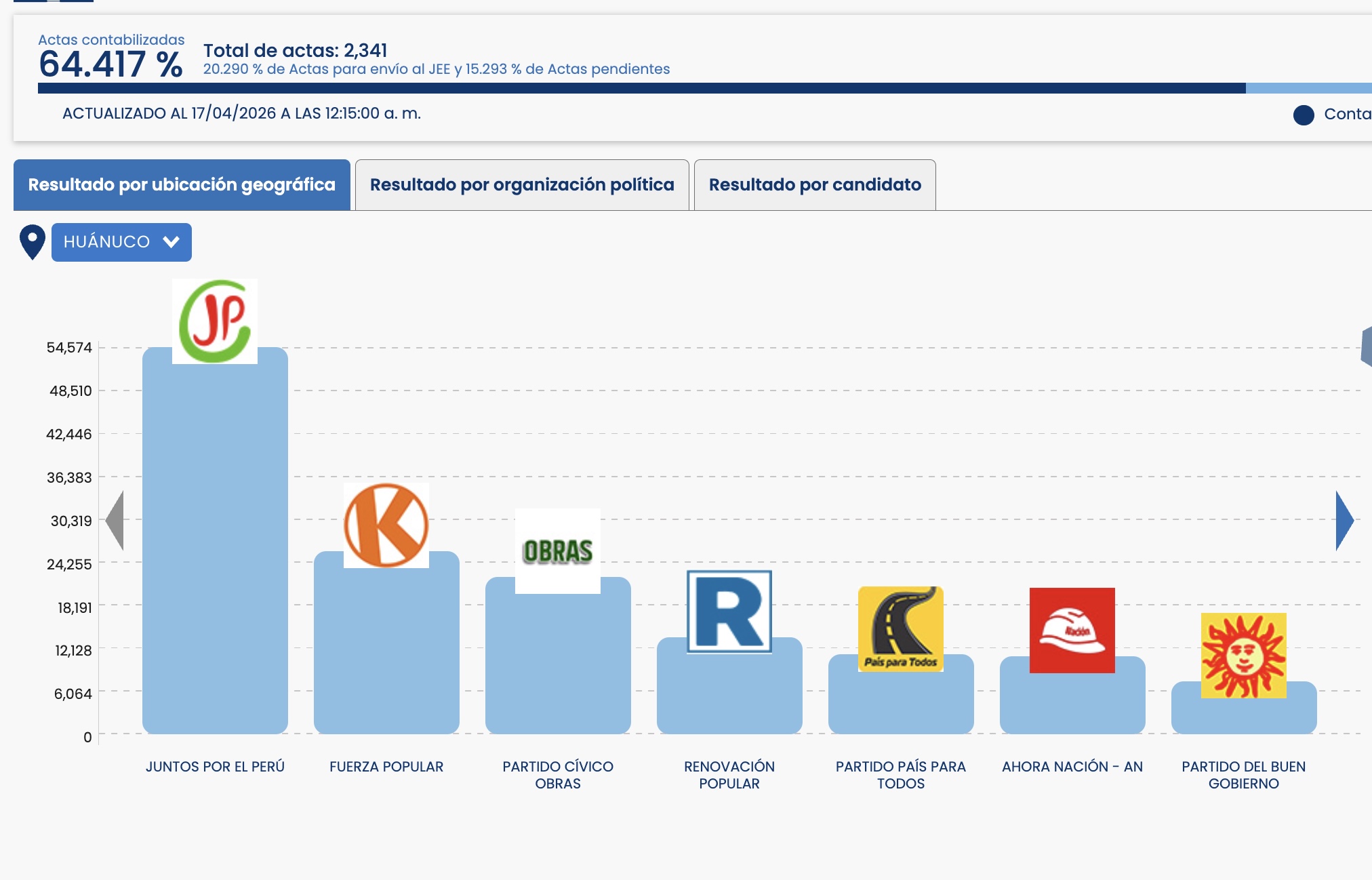 Serafín Luján y Yuli Ambrosio se ponen al frente en el conteo de Huánuco