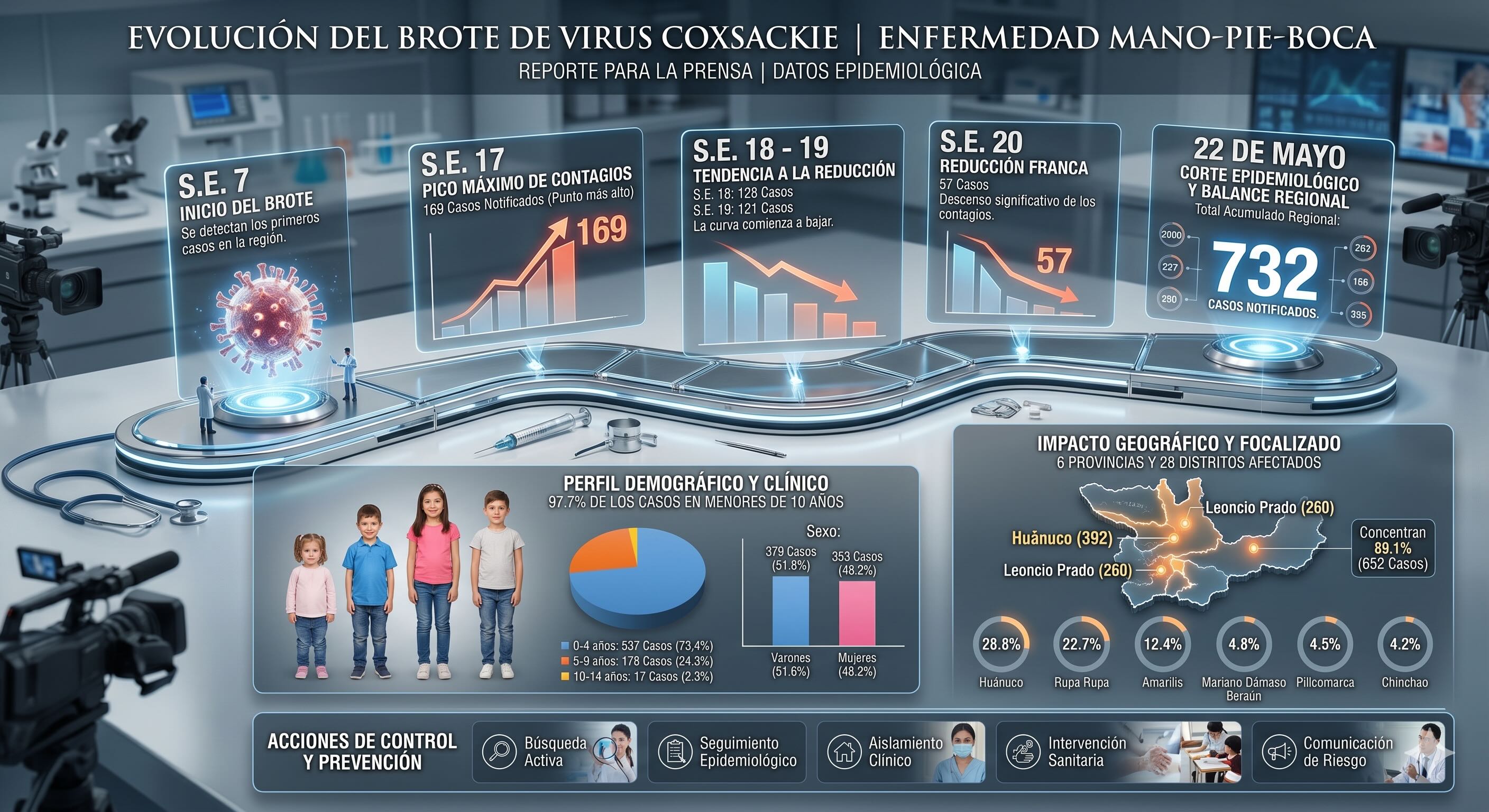 Huánuco registra 732 contagios de coxsackie mientras la Diresa asegura que el brote se estancó