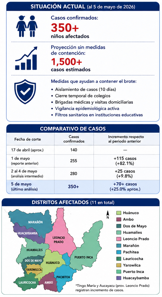 Coxsackie supera los 350 casos en Huánuco y Salud atribuye contención a aislamientos escolares