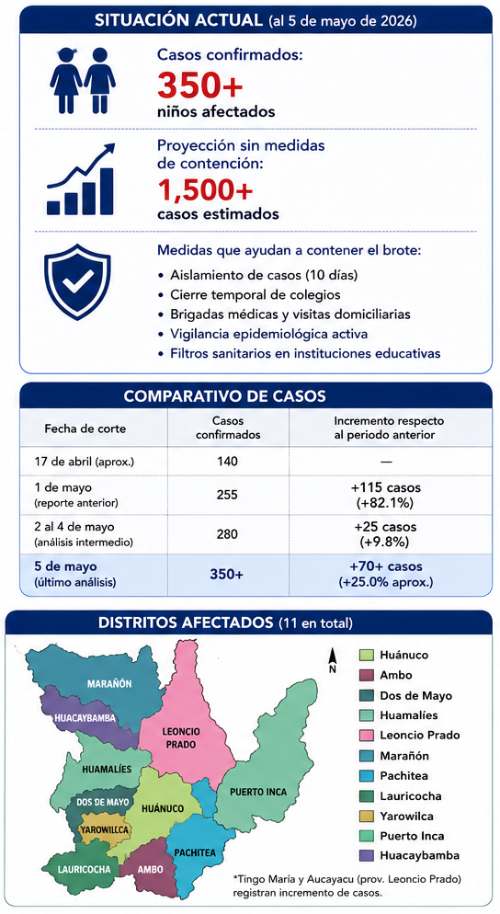 Coxsackie supera los 350 casos en Huánuco y Salud atribuye contención a aislamientos escolares