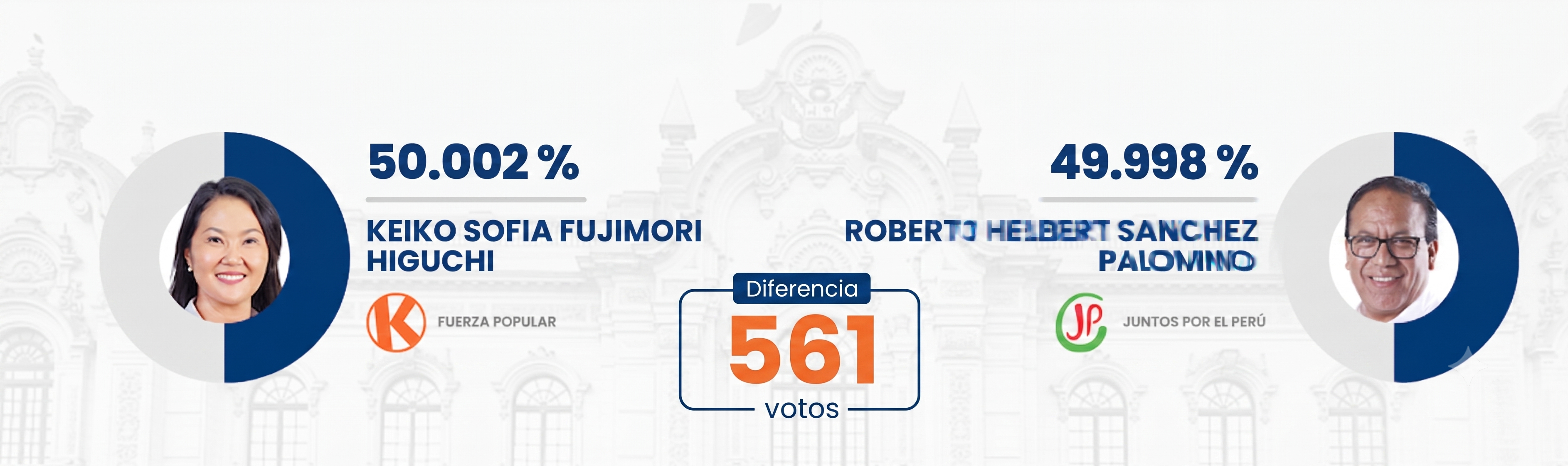 ONPE al 98.2%: Keiko Fujimori y Roberto Sánchez separados por solo 651 votos