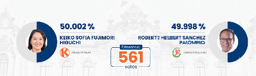 ONPE al 98.2%: Keiko Fujimori y Roberto Sánchez separados por solo 651 votos