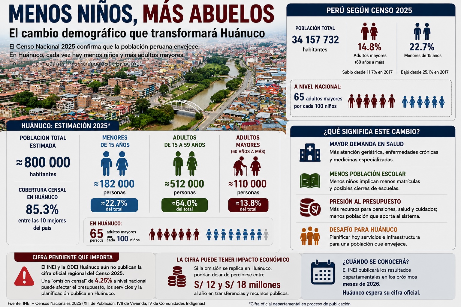 Censo 2025: Huánuco encara un futuro más viejo, urbano y desigual