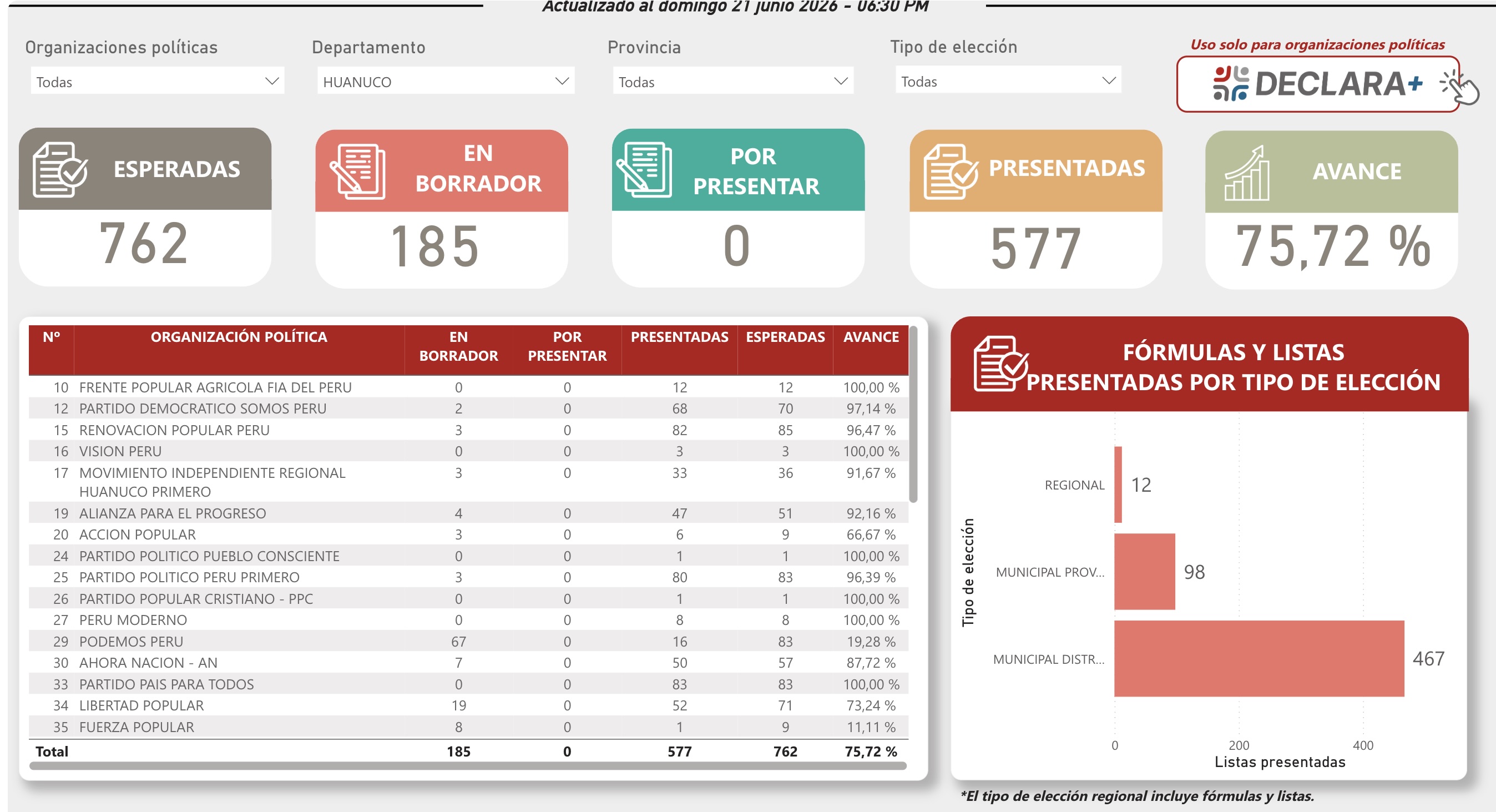 Huánuco registra 75,72% de avance en inscripción de listas para las ERM 2026