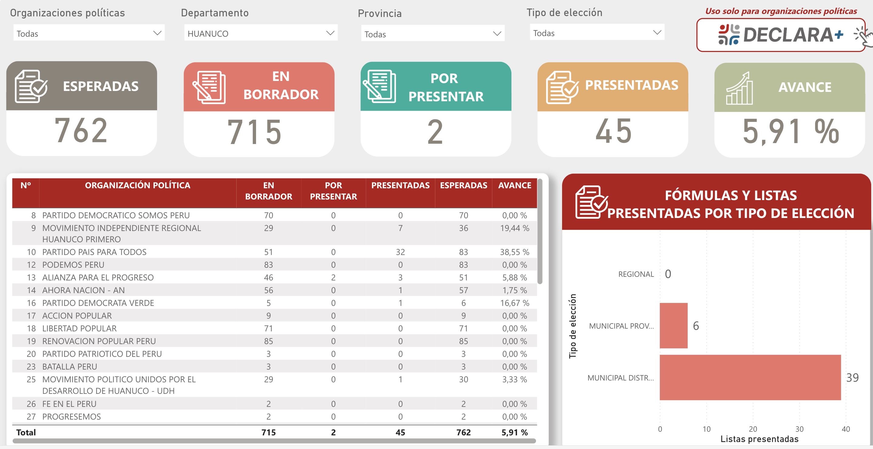 Jurado Nacional de Elecciones amplía plazo de inscripción de listas por bajo registro