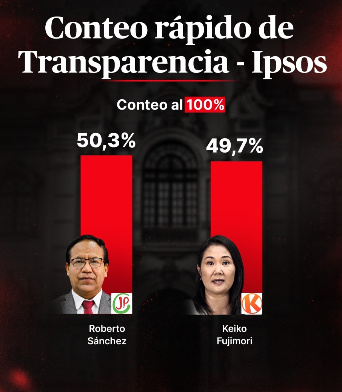 Transparencia ratifica empate estadístico entre Keiko Fujimori y Roberto Sánchez, según conteo rápido de Ipsos