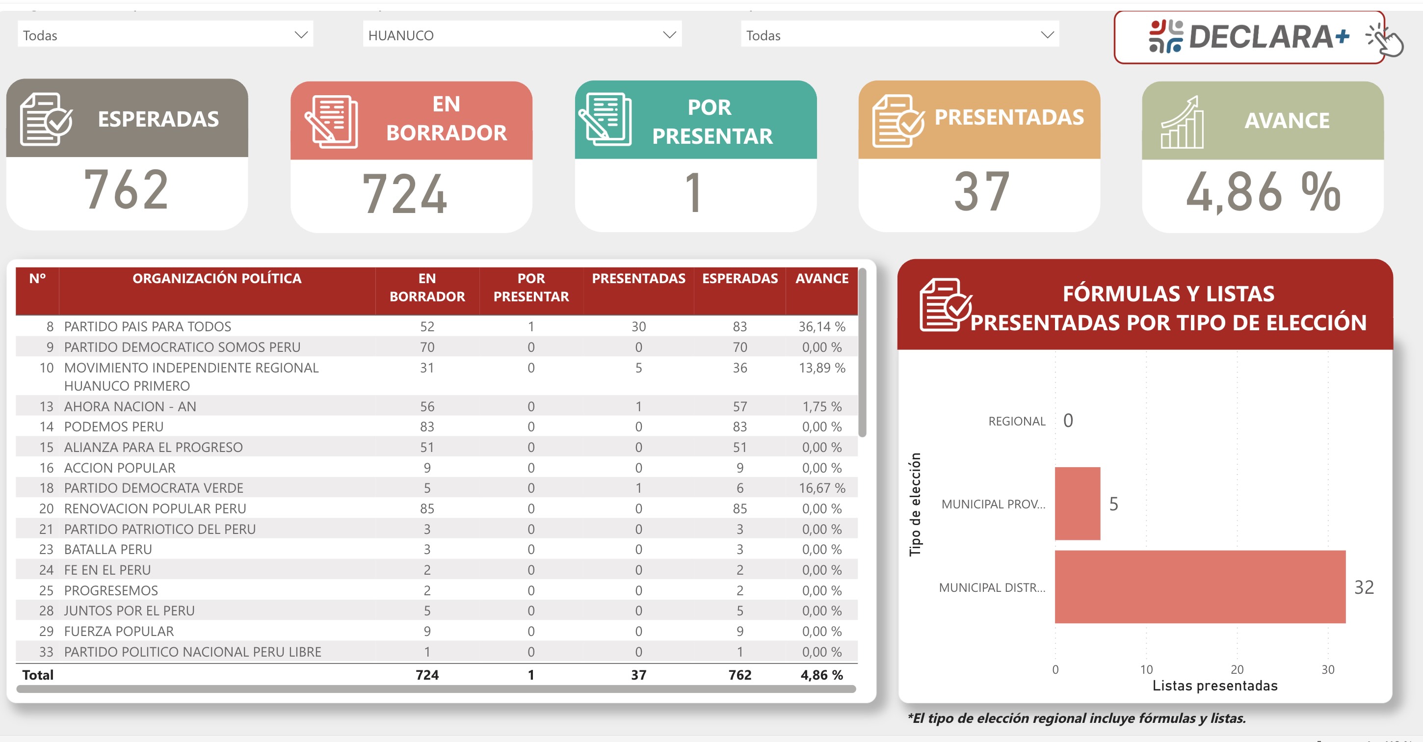 Solo 4 partidos presentaron listas en Huánuco y 37 aún no entregan nada al JNE