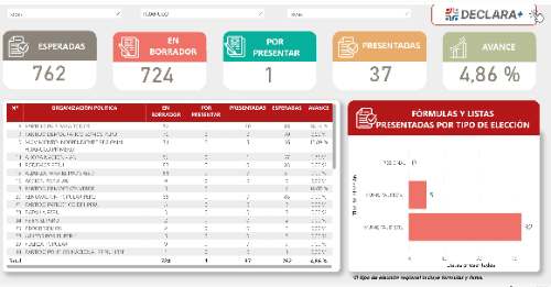 Solo 4 partidos presentaron listas en Huánuco y 37 aún no entregan nada al JNE