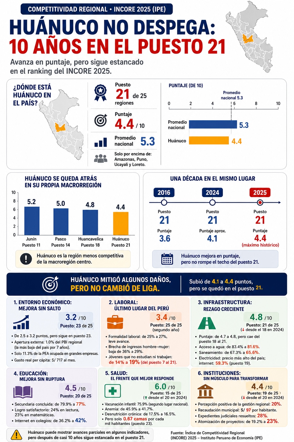 Huánuco no despega: Diez años en el puesto 21 y una gestión sin quiebre competitivo