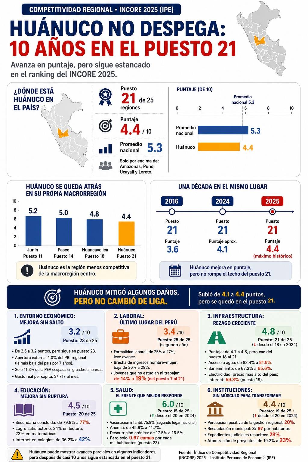 Huánuco no despega: Diez años en el puesto 21 y una gestión sin quiebre competitivo