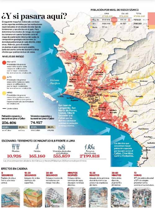 Más del 82% de Lima y Callao afronta riesgo ante un gran sismo