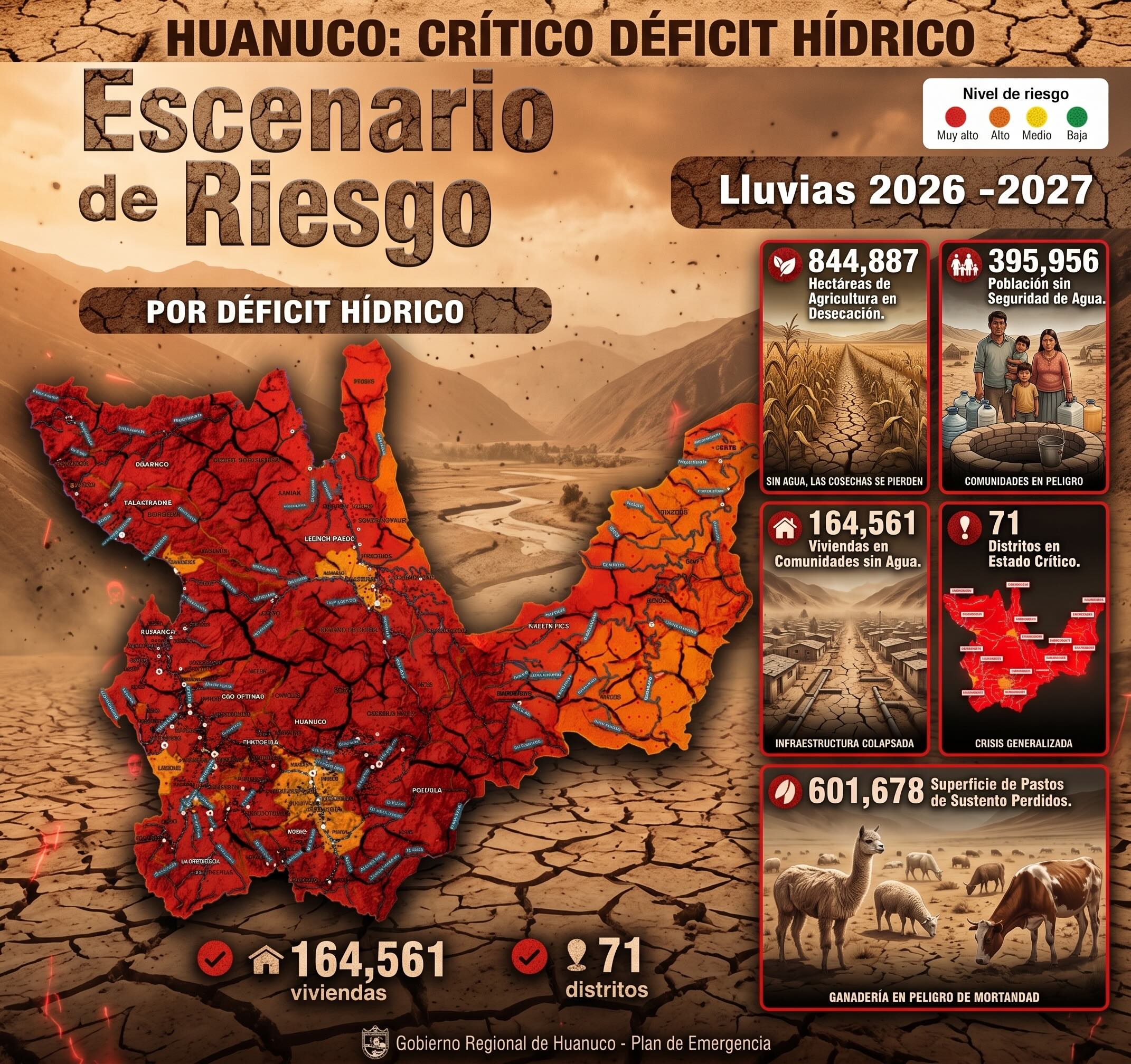 Déficit hídrico pone a 395 mil habitantes de Huánuco en escenario de riesgo muy alto