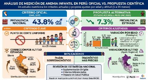 Estudio cuestiona medición de anemia infantil y plantea revisar corrección por altura