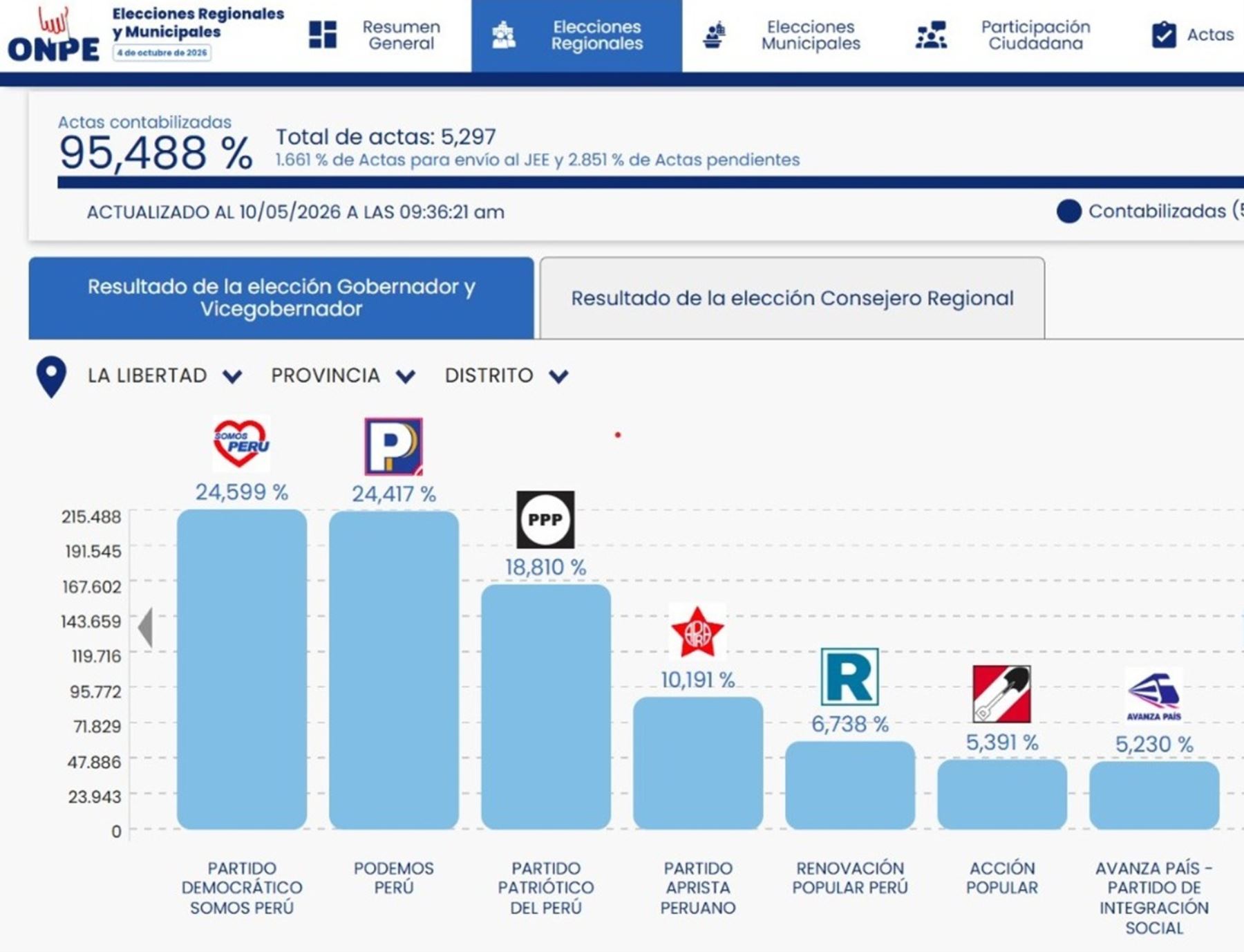 ONPE al 95.48 %: Somos Perú y Podemos Perú disputan La Libertad por 1,589 votos