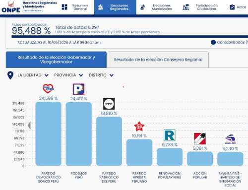 ONPE al 95.48 %: Somos Perú y Podemos Perú disputan La Libertad por 1,589 votos
