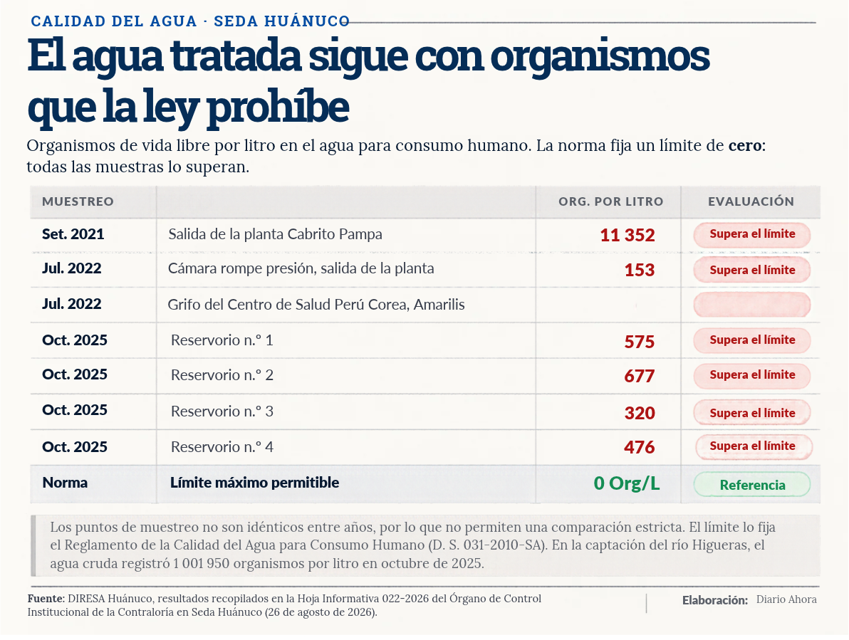 Reservorios de Seda: Hasta 677 organismos vivos por litro donde la ley exige cero, advierte OCI
