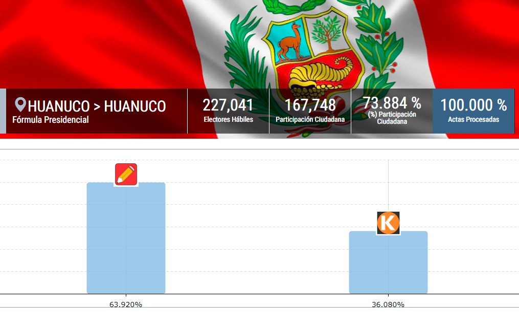 En la provincia de Huánuco Pedro Castillo se llevó el triunfo