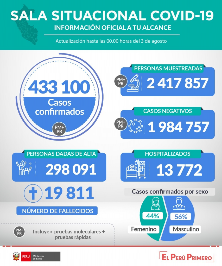 433 100 infectados y 19 811 fallecidos a causa del nuevo coronavirus SARS-CoV-2