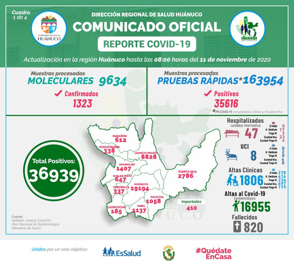 COVID-19: 152 nuevos casos y cuatro fallecidos suma Huánuco