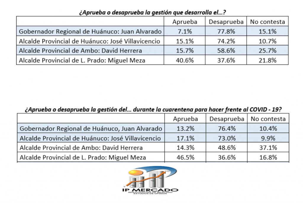 Más del 70% de huanuqueños desaprueba la gestión de Juan Alvarado