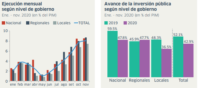 Huánuco duplicó la inversión pública a 209 millones de soles en noviembre