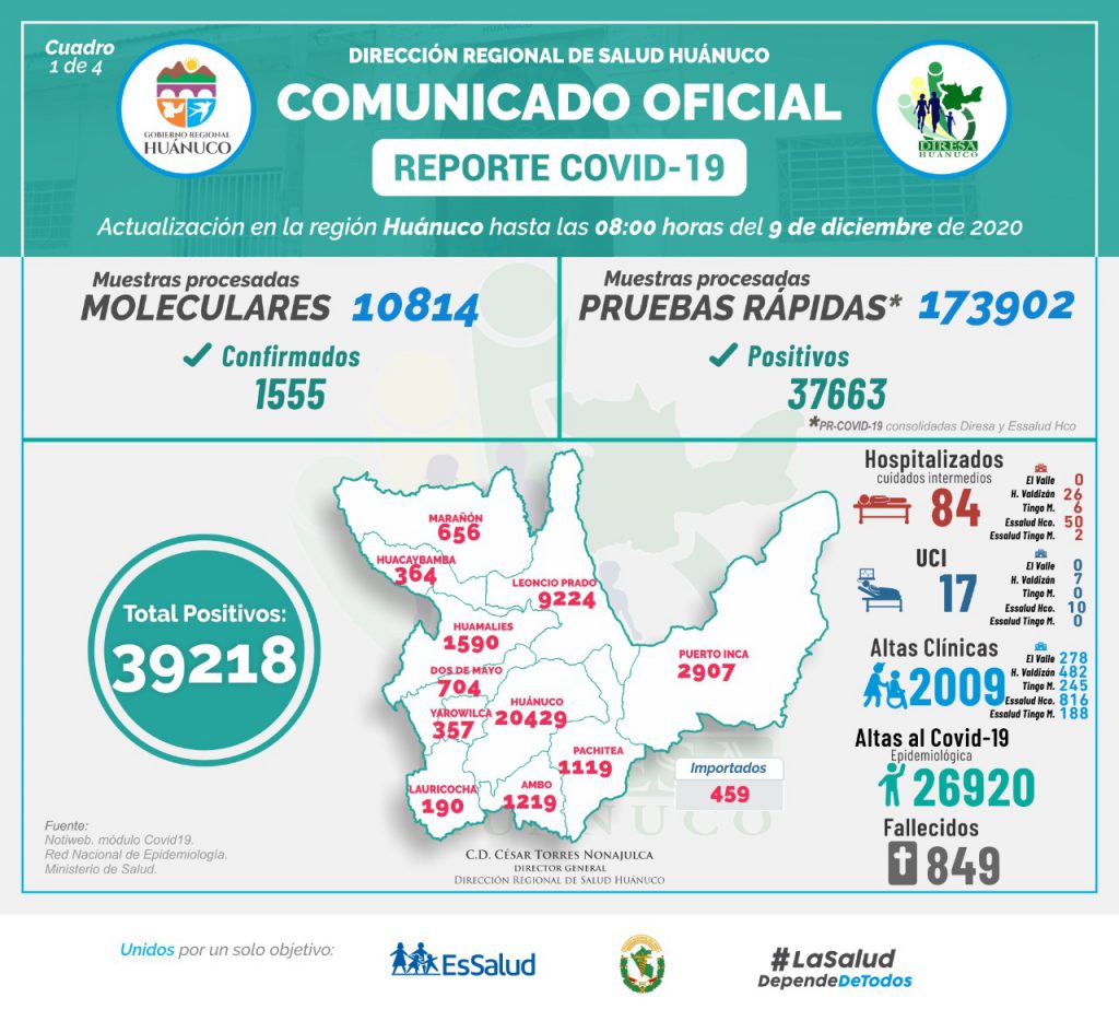 Reporte COVID-19: 158 casos y un fallecido suma Huánuco en 48 horas