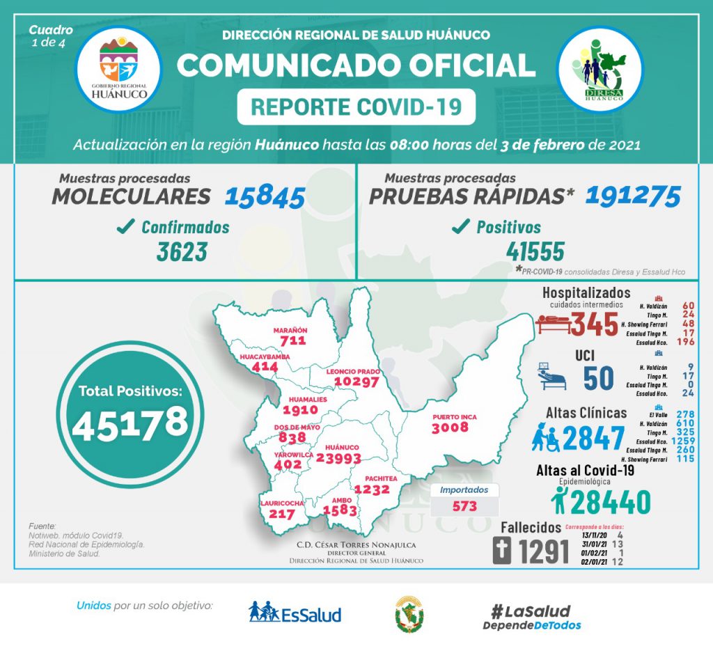 Huánuco: El COVID-19 dejó 256 casos confirmados y 19 muertos
