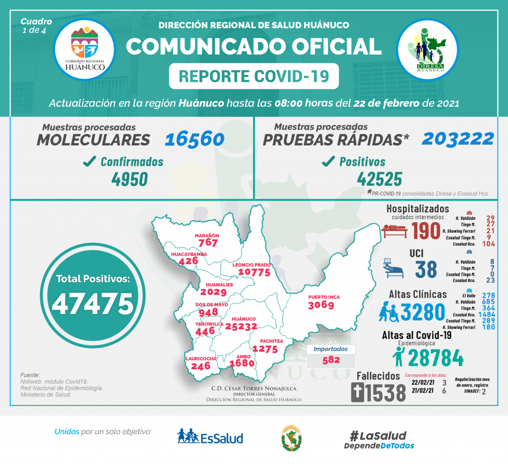 Revelan un descenso en contagios y hospitalizaciones por COVID-19 en Huánuco