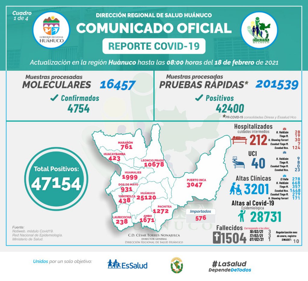 Siguen disminuyendo las hospitalizaciones por COVID-19 en Huánuco