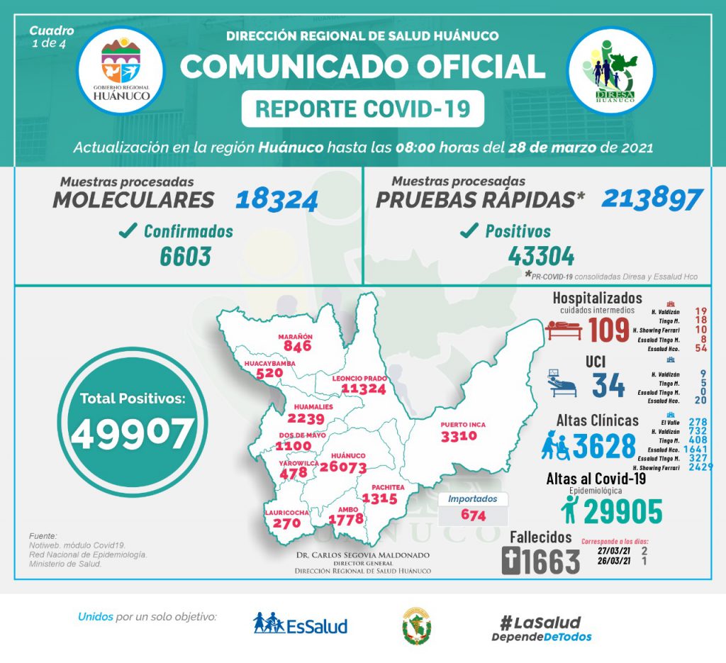 EEl coronavirus en Huánuco suma 7 fallecidos y 182 contagios