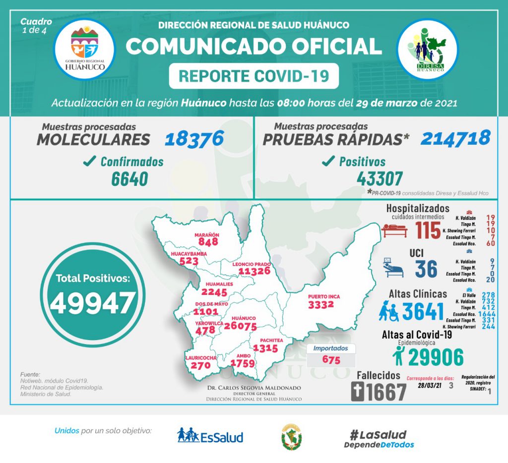 Huánuco: Reporte de la Diresa indica que no hay disponibilidad de camas UCI
