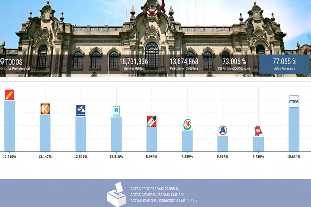 ONPE al 77.055%: Castillo 17.91%, Fujimori 13.14%, De Soto 12.52%, López Aliaga 12.31%