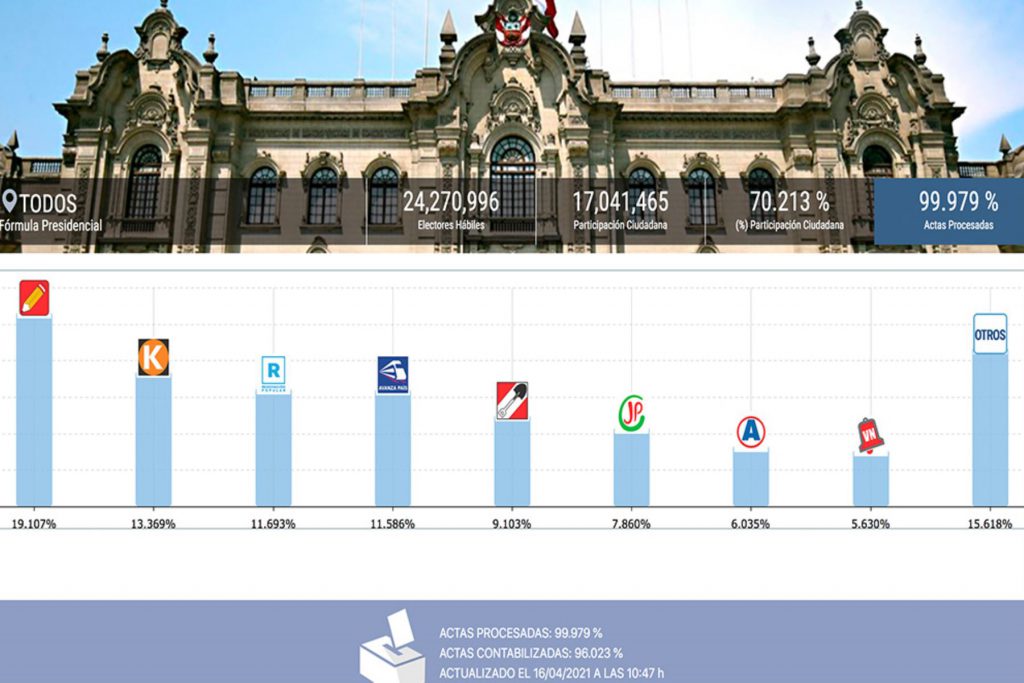 ONPE al 99.986%: Castillo 19.10%, Fujimori 13.36%, López Aliaga 11.69%, De Soto 11.59%