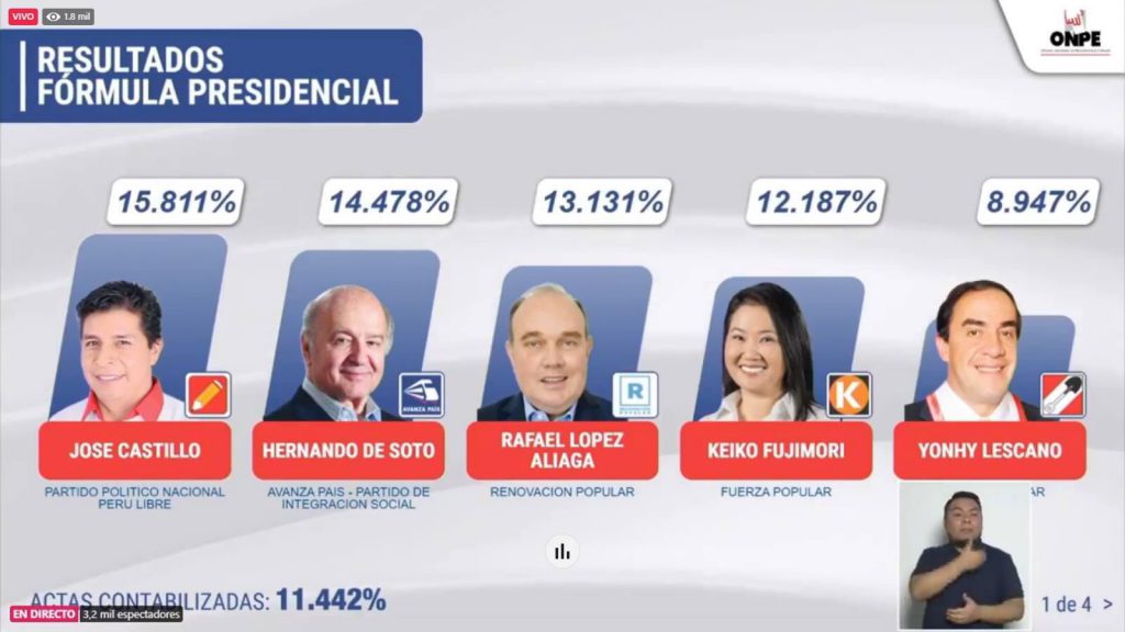 edro Castillo tiene 18,6%, según conteo rápido de Ipsos Perú