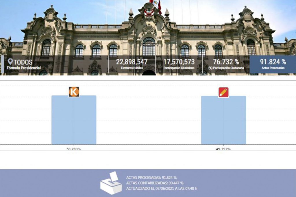 ONPE al 91.824 %: Keiko Fujimori 50.203 %, Pedro Castillo 49.797 %