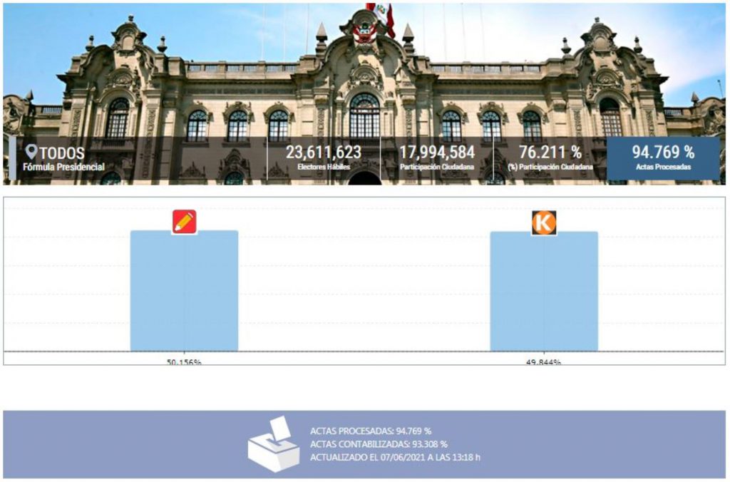 ONPE al 94.769%: Pedro Castillo 50.156%, Keiko Fujimori 49.844%