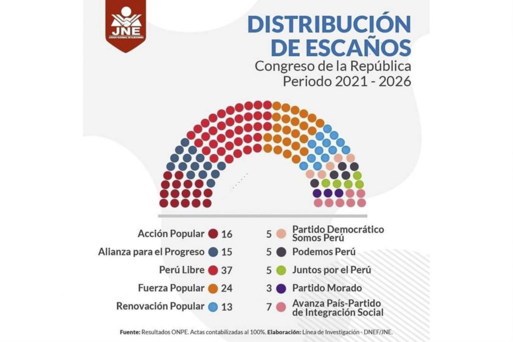 Conoce a los 130 congresistas para el periodo 2021- 2026
