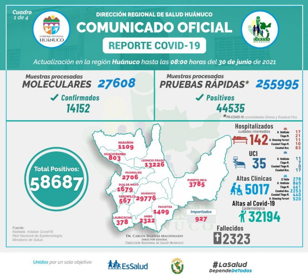 Huánuco: La COVID-19 ha cobrado la vida de 23 personas en dos días
