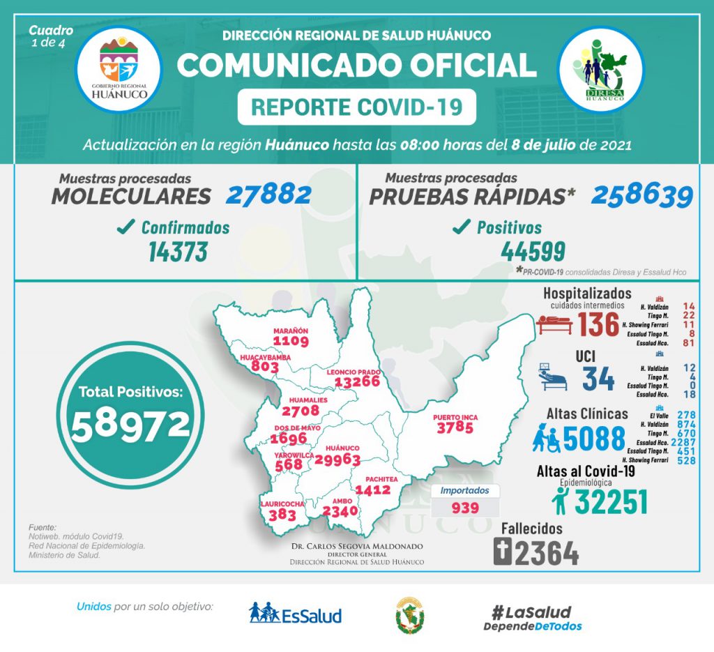 Huánuco registra 8 fallecidos y 55 nuevos casos de la COVID-19