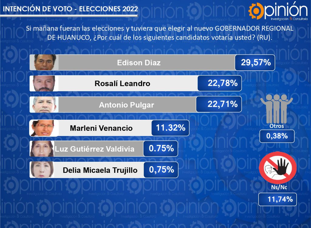 PREFERENCIAS PARA GOBERNADOR