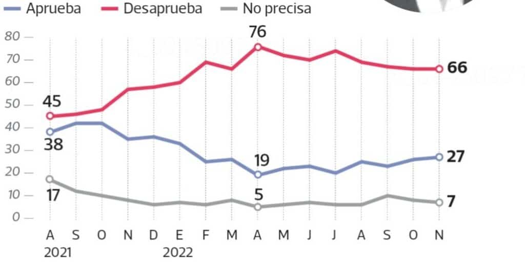 Peruanos desaprueba gobierno de Pedro Castillo