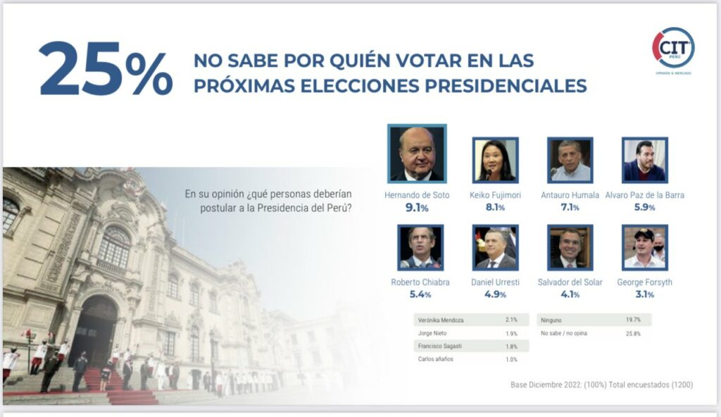 Hernando de Soto lidera encuesta para la presidencia