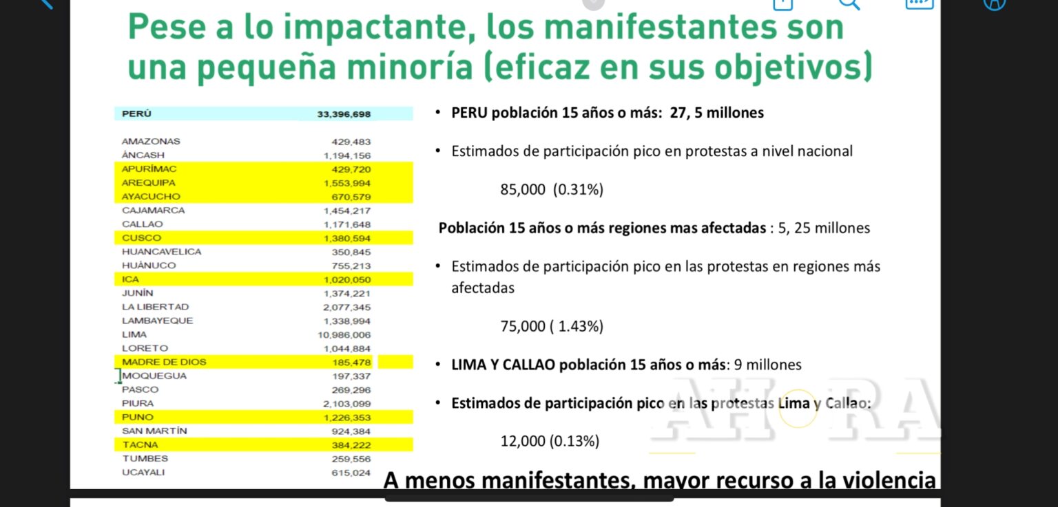 Turismo disminuirá un 65 % tras protestas generalizadas en el Perú