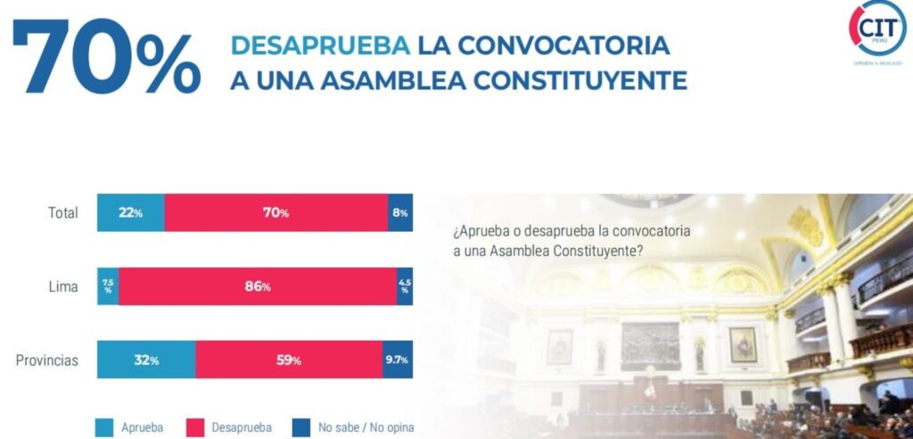 Sondeo: 70 % de los peruanos no quieren un cambio de Constitución