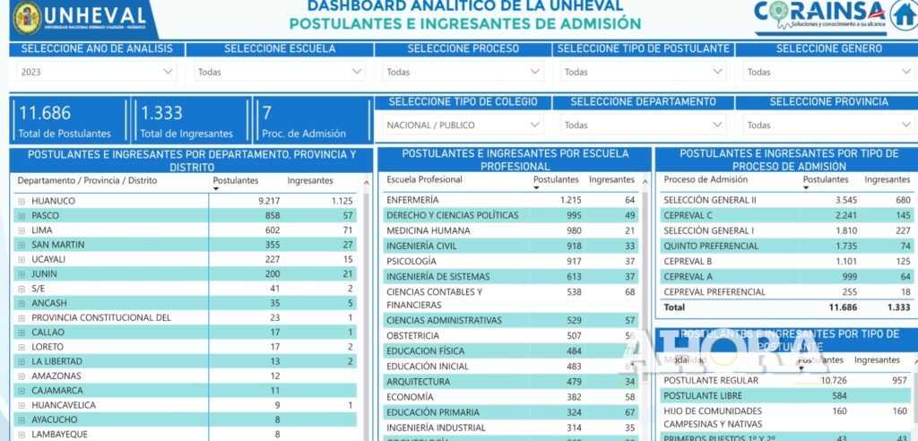 Estudiantes de colegios públicos lideran en ingresos en la Unheval