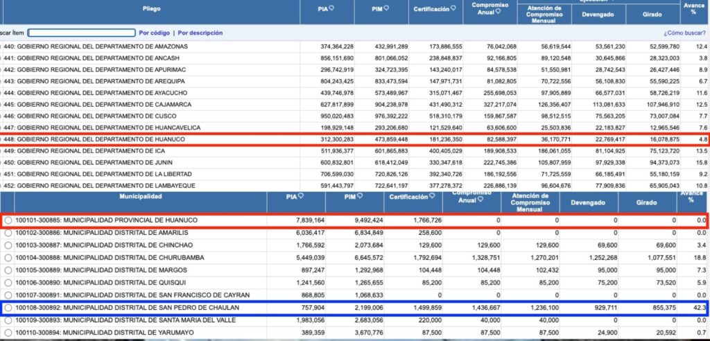Primeros 100 días: ¿Cuál es el avance presupuestal de las municipalidades y del gobierno regional de Huánuco?