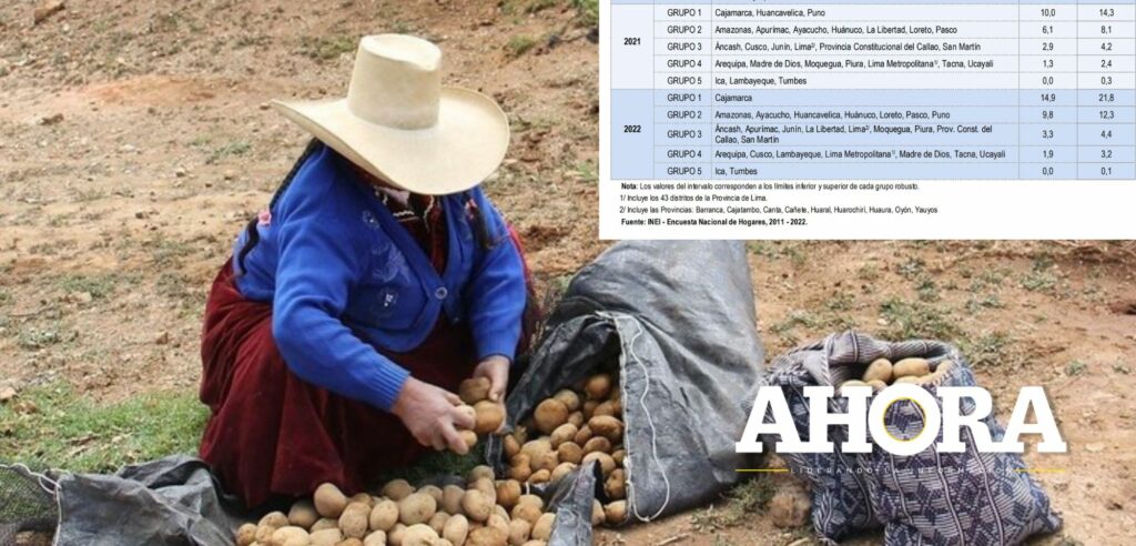 Inei ubica a Huánuco como la segunda región más pobre del Perú